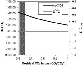 Figure 5. Changes of He/CO 2  and  13 C CO2  in a residual vapour phase after fractional dissolution in  boiling aquifer at 100 bar and 320°C, computed by the model of Liotta et al