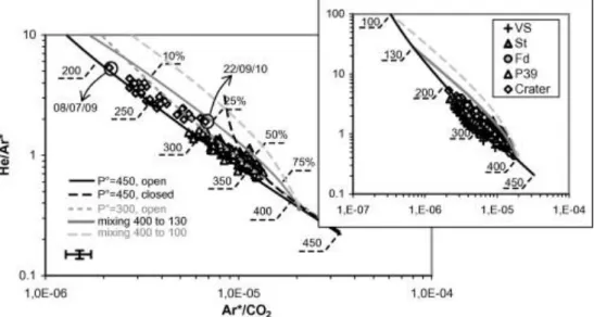 Figure 6. He-Ar-CO 2  systematics of peripheral vents and crater fumaroles (the inset shows a larger  compositional range)