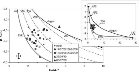 Figure 8. a) He/Ar, b)  Ar/CO 2   and   13 C CO2   as  a function of degassing pressure, computed by our  isothermal  (1150°C)  degassing  model  starting  from  450  MPa  and  75  mol%  CO 2   in  the  initial  vapour
