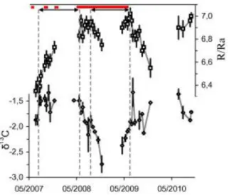 Figure  9.  Time  variations  of  R/Ra  and   13 C CO2   at  fumaroles  of  Voragine  crater  (values  and  error  bars for each date come from best fit of fumaroles sampled at that date, see text)