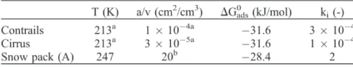 Table 2. Free Energy of Adsorption (DG ads 0