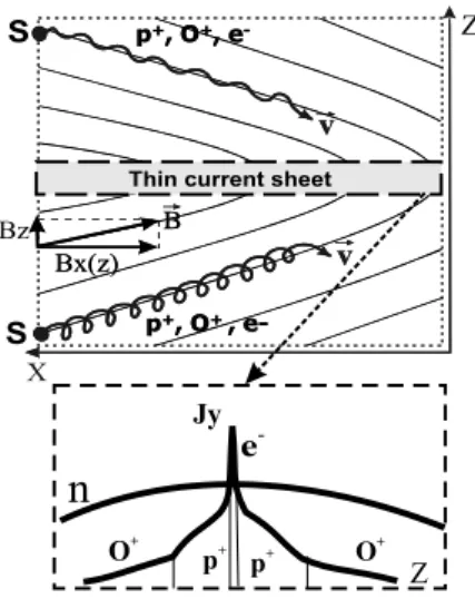 Figure 1. The general scheme of 1D model of thin current sheet. (top) Plasma particles cross CS moving from the edges of the system toward the center
