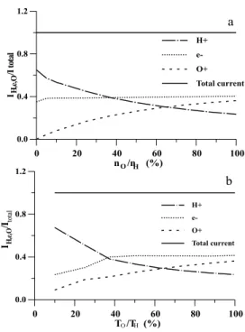 Figure 3. Total current as a function of plasma parameters (a) of the relative content of O + ions in three component plasma and (b) of the oxygen to hydrogen temperature ratio.