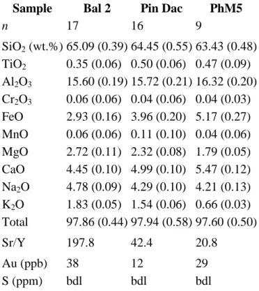 Table 1. Composition of starting materials. 