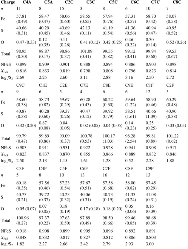 Table 5. Compositions of experimental pyrrhotites and estimates of fS 2 . 