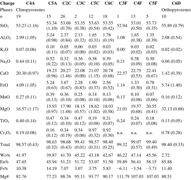 Table 3. Compositions of experimental pyroxenes. 