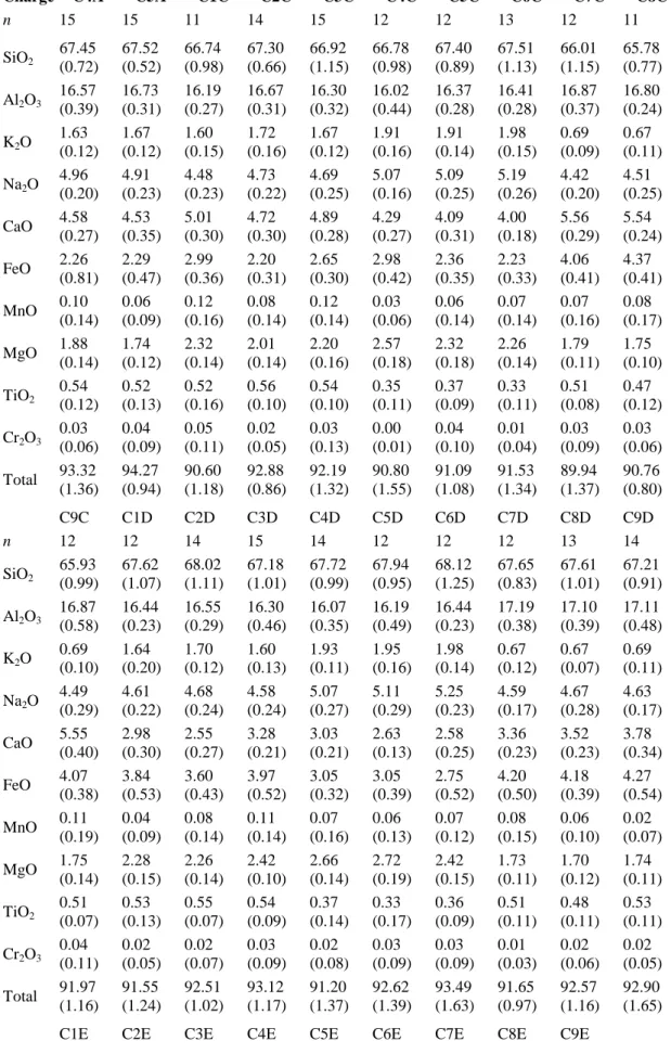 Table 6. Concentrations of major elements (EPMA data) in the run product glasses of  S-added charges