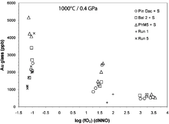 Fig. 5. Concentration of gold (in ppb) in experimental glasses at sulfide and sulfate saturation at  0.4 GPa and 1000 °C as a function of log (fO 2 ), expressed relative to the Ni–NiO buffer (i.e.,  ΔNNO = 0)