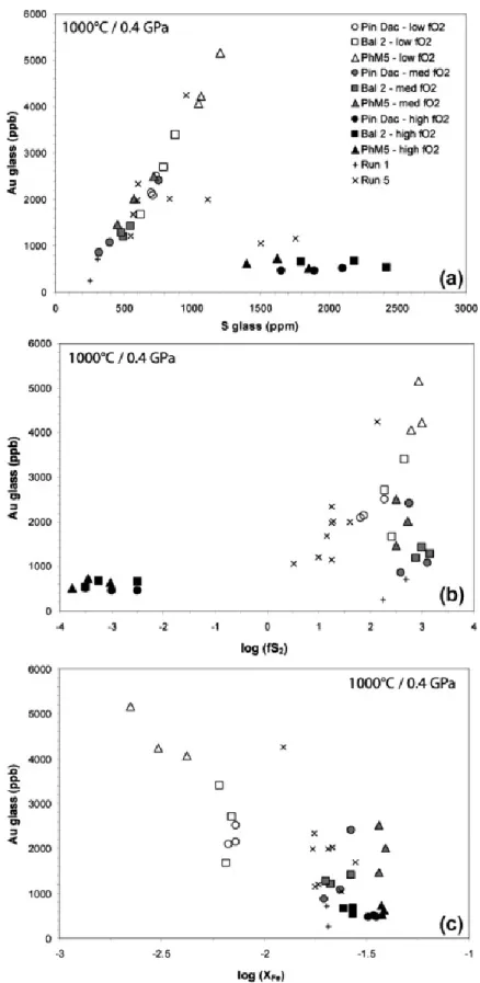 Fig. 6. Concentration of gold (in ppb) in experimental glasses at sulfide and sulfate saturation at  0.4 GPa and 1000 °C, (a) as a function of the glass sulfur content (in ppm); (b) as a function of  log (fS 2 ); (c) as a function of log (X Fe )