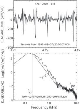 Figure 2. Top: High time resolution of 200 ms quasi- quasi-parallel electric VLF waveform showing a chain of equally spaced tripolar electric field structures embedded into a fluctuating background field