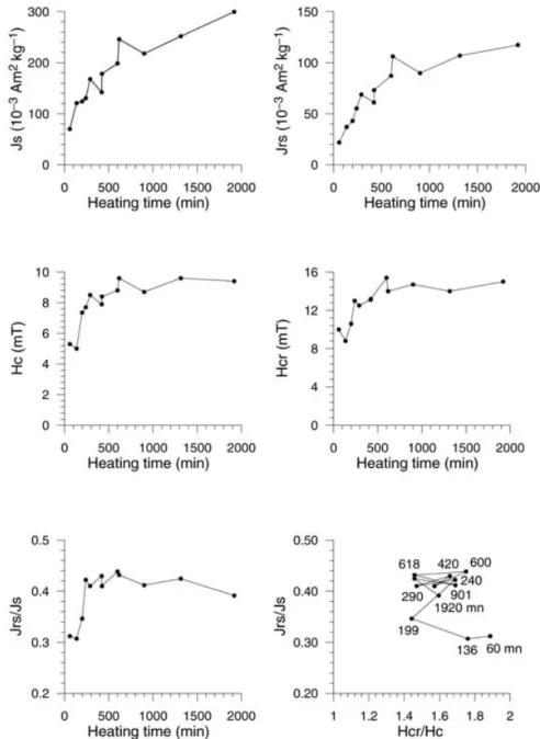 Figure 13. Changes in the main characteristic quantities of hysteresis cycle at 400 ◦ C versus the duration of heating time at this temperature, as measured on 13 distinct samples from hand sample CAR5