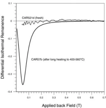 Figure 4. FORC diagrams for fresh sample CAR521d (upper two dia- dia-grams, the second corresponding to more detailed measurements) and  sam-ple CAR57b, the latter previously heated (first for 32 hr at 400 ◦ C for CRM acquisition, then for Thellier and hys