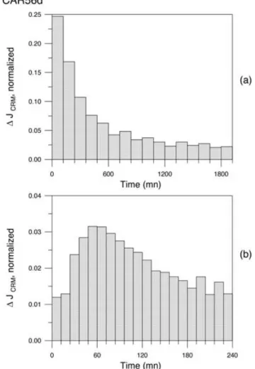 Figure 6. Thermal demagnetization curve of residual NRM (after AF de- de-magnetization) (a), and curve of CRM acquisition versus time at 400 ◦ C (b), both being measured in field h = 100 μ T, for sample CAR56d