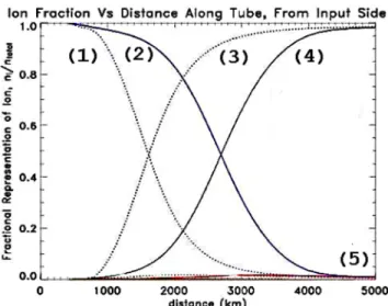 Figure 1. Predicted changes in ion composition above the heated region during artificial heating