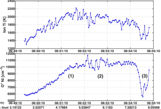 Figure 3. The ion temperature and O + density measured by Demeter at 670 km during artificial heating 04/24/07