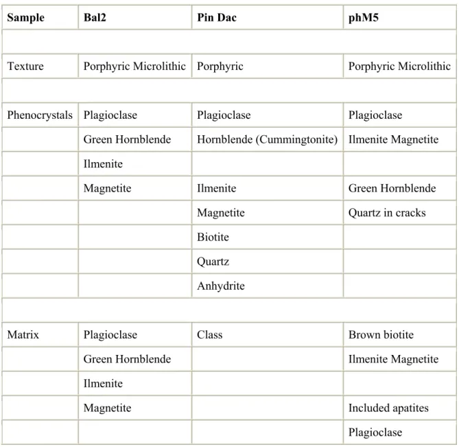 Table 2. Summary for experimental data for sulfur-free charges.  