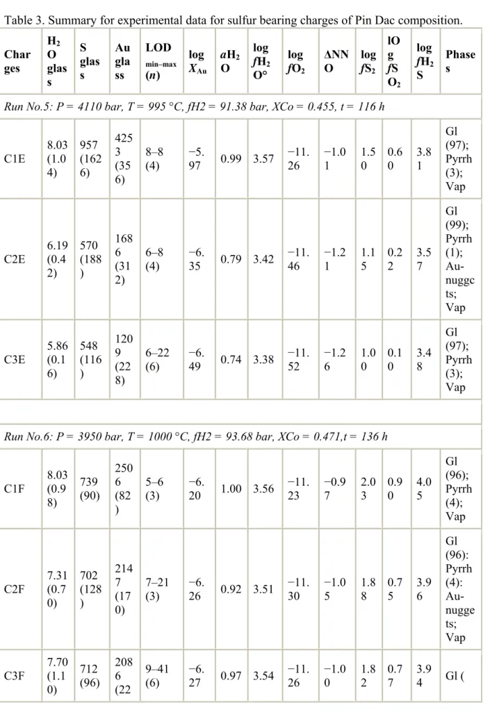 Table 3. Summary for experimental data for sulfur bearing charges of Pin Dac composition