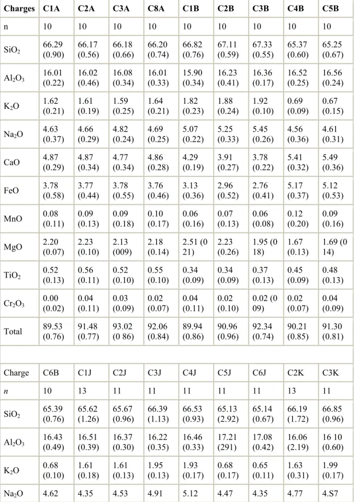Table 4. Concentrations of major elements (electron microprobe data) in the product glasses  for both S-free and S-bearing charges