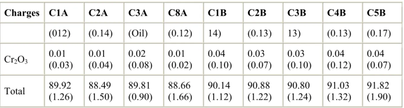 Table 5. Concentrations of major elements (electron microprobe data) in the experimental  clinopyroxenes and magnetites for both S-free and S-bearing charges
