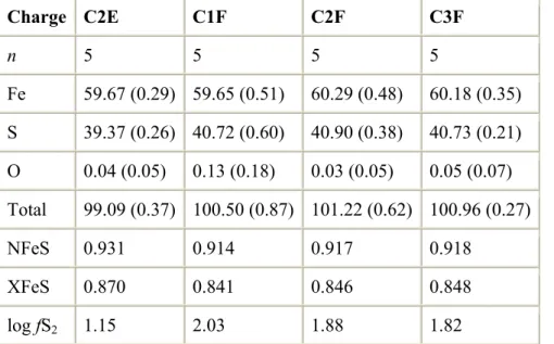 Table 6. Compositions of pyrrhotites S-bearing charges and estimates of fS 2 .   Charge C2E  C1F  C2F  C3F  n  5 5  5  5  Fe  59.67 (0.29)  59.65 (0.51)  60.29 (0.48)  60.18 (0.35)  S  39.37 (0.26)  40.72 (0.60)  40.90 (0.38)  40.73 (0.21)  O  0.04 (0.05) 