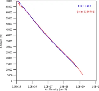 Tab. 1 The AOID involved in the air-density and temperature validation. 