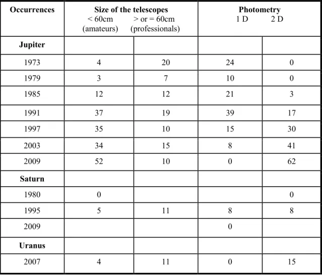 Table 1 – Evolution of the size of the telescopes and of the receptors Occurrences Size of the telescopes