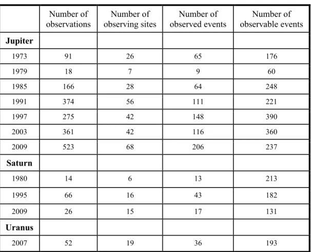 Table 2 – Observations made since the beginning of the campaigns Number of 