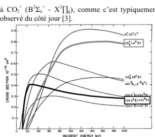 Figure 2 : Sections efficaces de dissodes molécules de  CO 2   produisant  les  états  excités  de  CO  (a 3 ∏) (traits  plein  noir)  et  de  CO 2 +