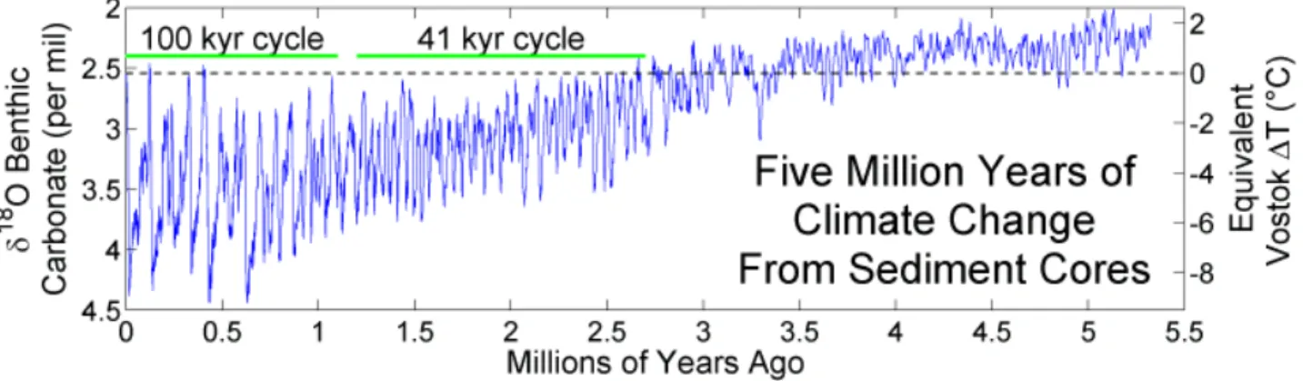 Figure 4 : Robert Rohde's Temperature Record Series over the last 5.5 millions years. 