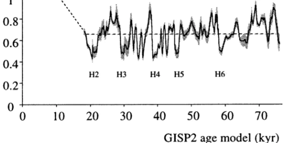 Figure 5 : Schematic profile of North Atlantic deep-water (NADW) changes in the past 75 kyr (normalized to unity for  modern times) based on ARM (anhysteretic remanent Magnetization) results from North Atlantic cores