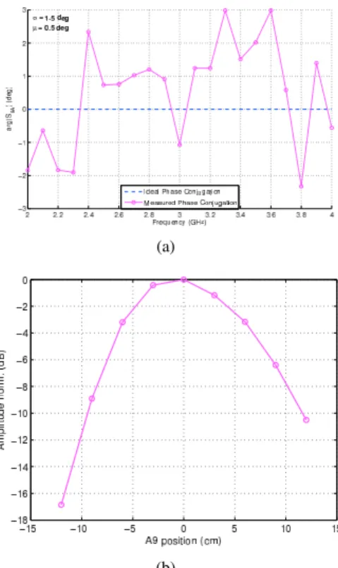 Fig. 3. UWB Phase Conjugation experiment. Time-domain field chart at the instant when the re-emitted wave focuses on A9.