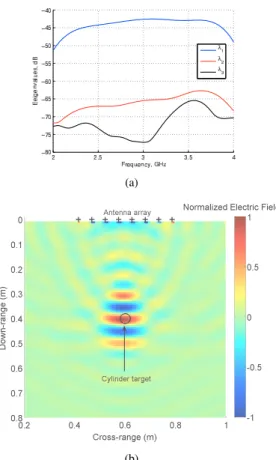 Fig. 5. UWB D.O.R.T. experiment. Anti-symmetric singular vector (associ- (associ-ated to λ 2 in Fig