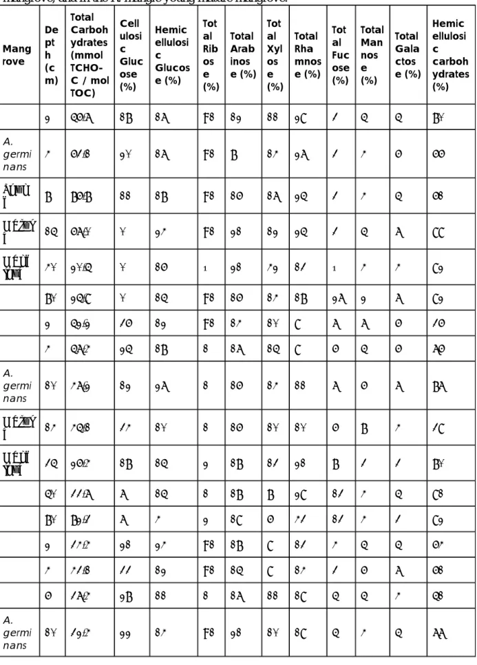 Table 2.  : Neutral carbohydrates depth distribution in the different stages of the A