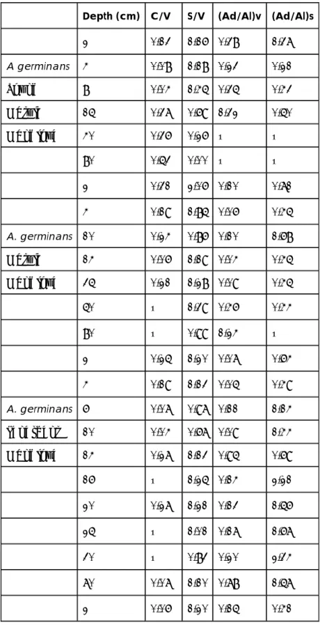 Table 3.  : Some specific monomeric lignin ratios depth distribution in the different stages of  the  A