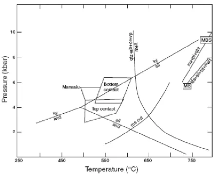 Fig. 2. P–T diagram showing the locations of the main dehydration melting reactions (MS, muscovite schist and MBS,  muscovite–biotite schist) involving muscovite, obtained for two Himalayan metapelites by Patino Douce &amp; Harris  (1998), together with th