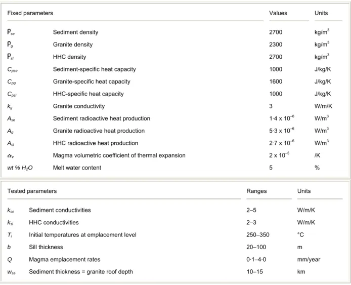 Table 1: Model input parameters 