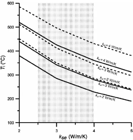 Fig. 4. Equilibrium temperature T i  at the HHC–sediment interface for different sediment conductivities k se  and HHC  conductivities k sl 