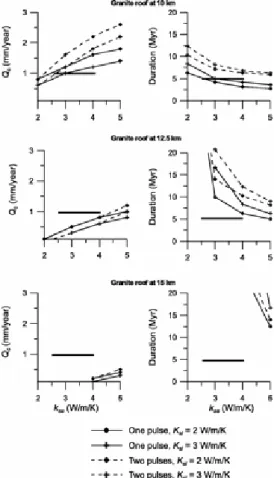 Fig. 6. Critical emplacement rate for convection (Q c ), and total emplacement duration, corresponding to a critical  granite thickness of 5 km, for different sediment conductivities k se , HHC conductivities k sl , and initial HHC–sediment  interface dept