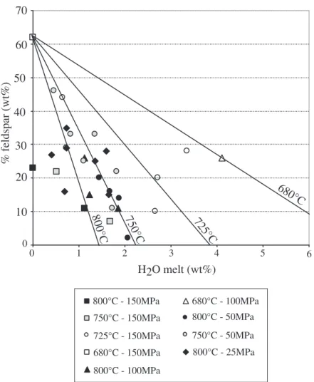 Fig. 2. Variation of feldspar weight per cent in experimental charges vs melt water content (H 2 O melt )