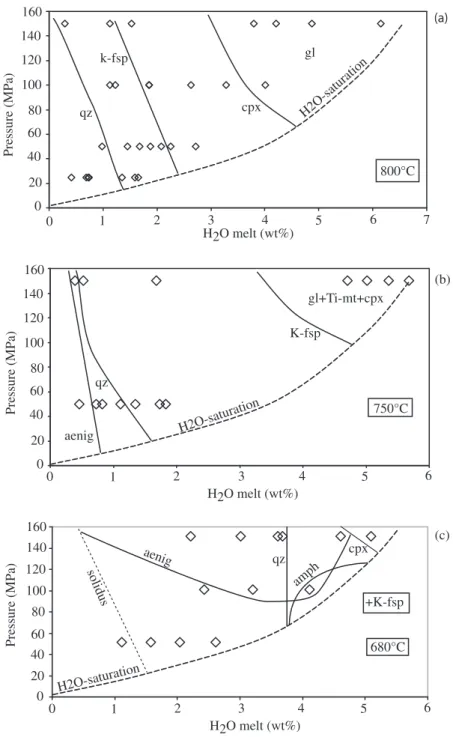 Fig. 5. Isothermal^polybaric phase relationships of PAN 01113 pantellerite at: (a) 8008C, (b) 7508C and (c) 6808C