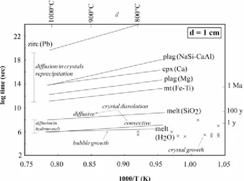 Fig. 3 Timescales of equilibration mechanisms in silicic to intermediate magmas normalized  to a common distance of 1 cm and plotted as a function of reciprocal temperature (Edwards &amp; 