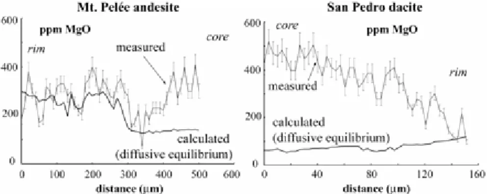 Fig. 4. Electron microprobe profiles for a trace element (Mg) in the same plagioclase 