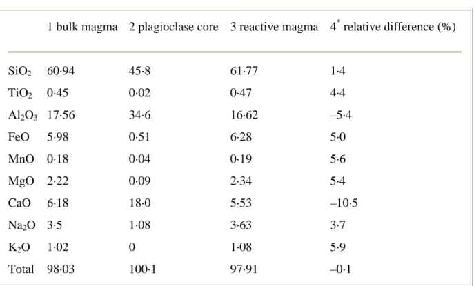 Table A1: Calculation of the reactive magma composition for the Mt. Pelée reservoir (see  Appendix) 