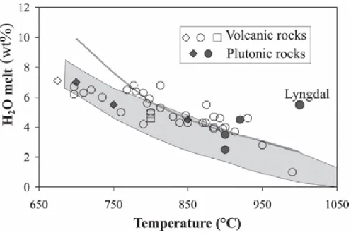 Fig. 8 Relation between temperature (°C) and the H 2 O content (wt %) in melts of granitic  composition determined from phase equilibrium experiments for plutonic and volcanic rocks  or direct measurement of the H 2 O content in melt inclusions and Fe–Ti o