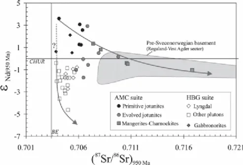 Fig. 10  Nd(950 Ma)  plotted as a function of the ( 87 Sr/ 86 Sr) 950 Ma  for the HBG and AMC suites