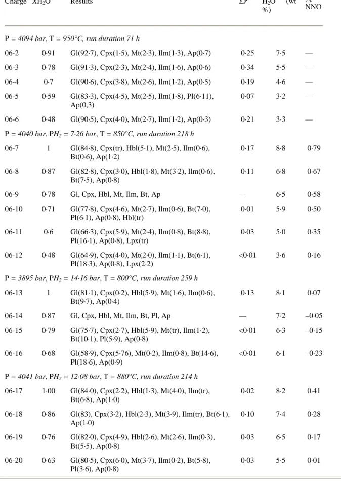 Table 3 Experimental conditions, nature and phase proportions (wt %), sample 98N06 