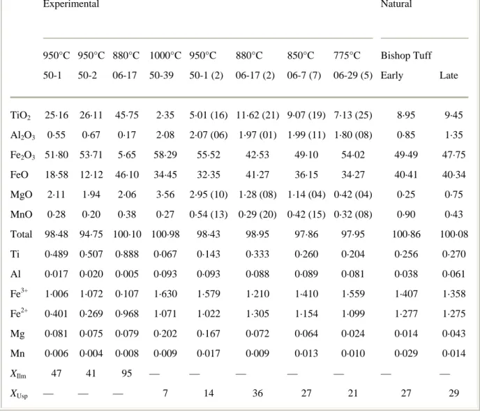 Table 4 Representative compositions of ilmenite and magnetite   Experimental  Natural  950°C 950°C 880°C  1000°C 950°C  880°C  850°C  775°C  Bishop  Tuff   50-1  50-2  06-17  50-39  50-1 (2)  06-17 (2)  06-7 (7)  06-29 (5)  Early  Late  TiO 2 25·16  26·11 