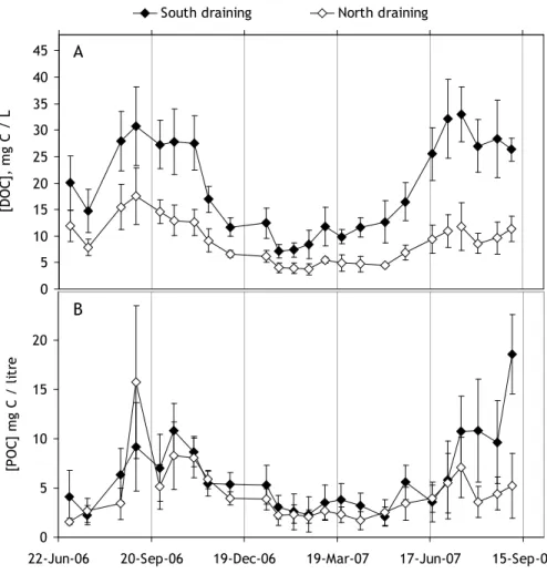 Fig. 3. [DOC] (panel A) and [POC] (panel B) in Whitelee N- and S-draining catchment waters.