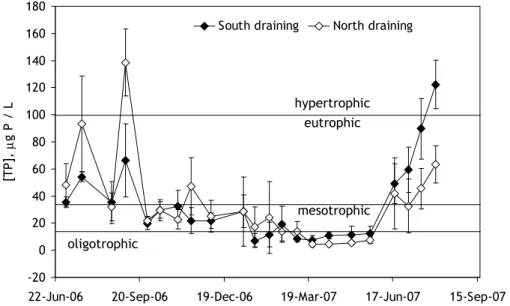 Fig. 4. [TP], µg P/L, in Whitelee drainage waters. Each sample point is the mean±1 S.D