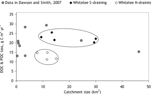 Fig. 7. Organic carbon export in catchment drainage waters, as a function of catchment area.